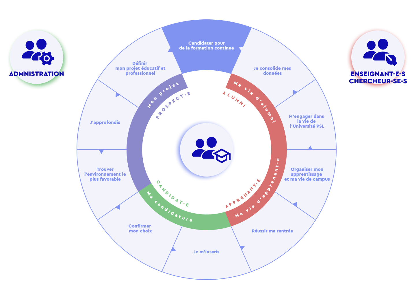 Personas - Cycle de vie